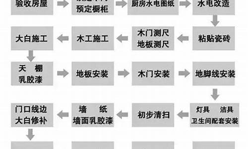 装修房子的步骤流程和注意事项-装修房子的步骤流程最新